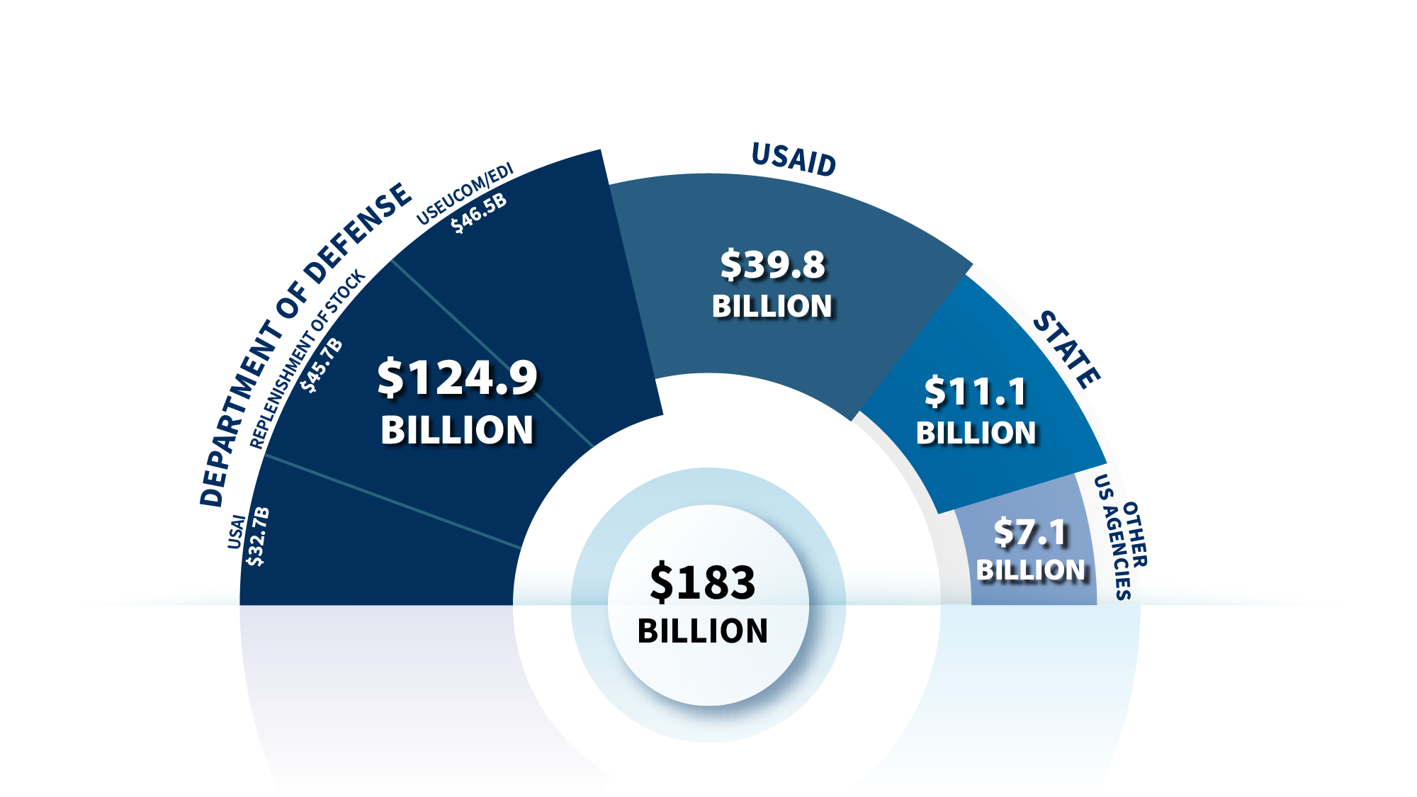 Funding